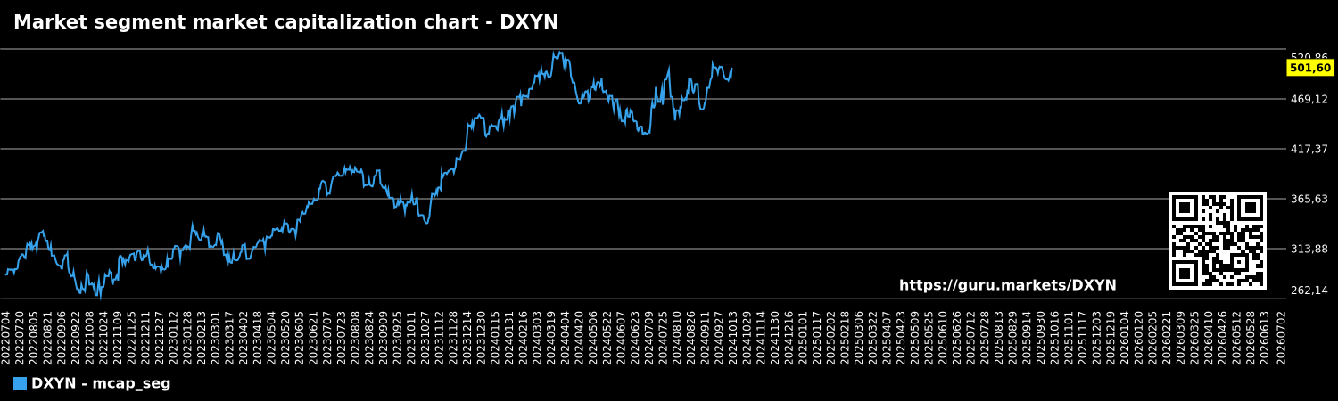 Market segment market capitalization chart - DXYN